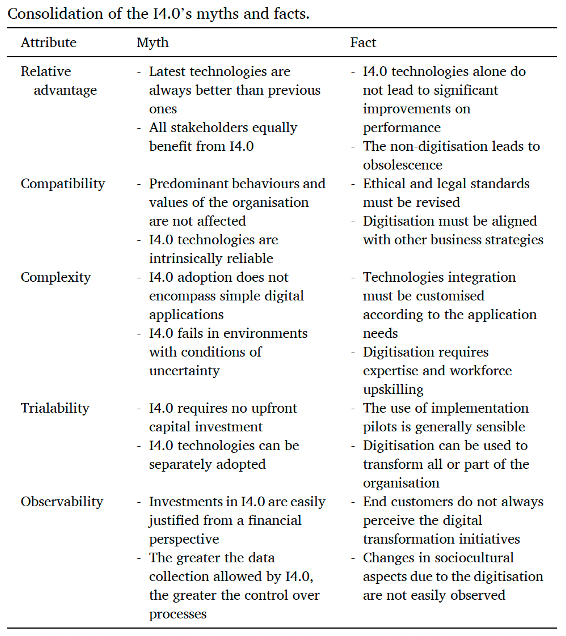 List of all Industry 4.0 myths and facts attributed to the barriers to the diffusion of innovations