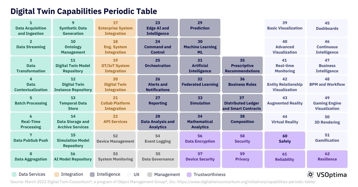 Digital Twin Capabilities Periodic Chart