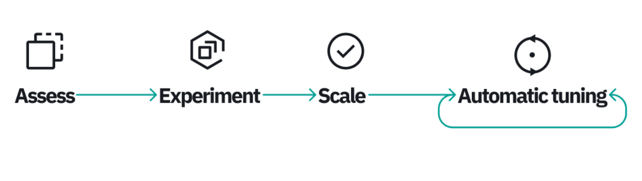 workforce management: sequence of processes