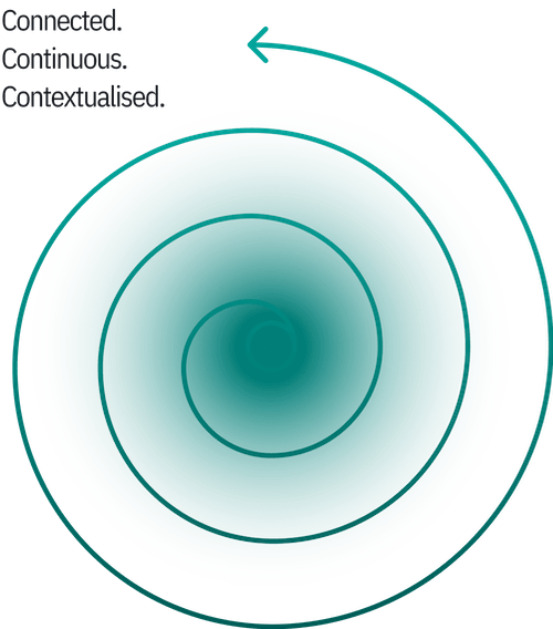 Spiral diagram: Connected, Continuous, Contextualised