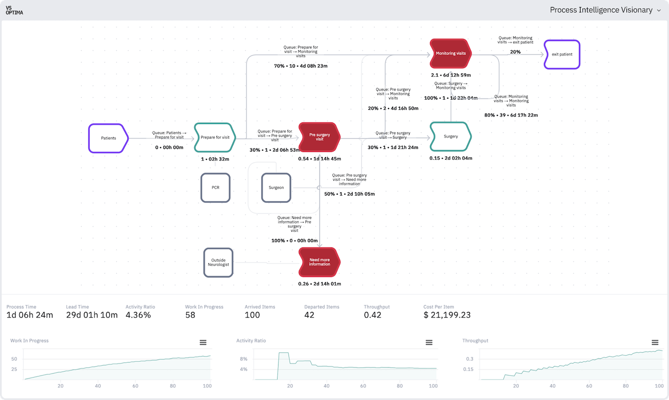 a flowchart for a process simulation and bottlenecks detection of a patient journey in a medical setting