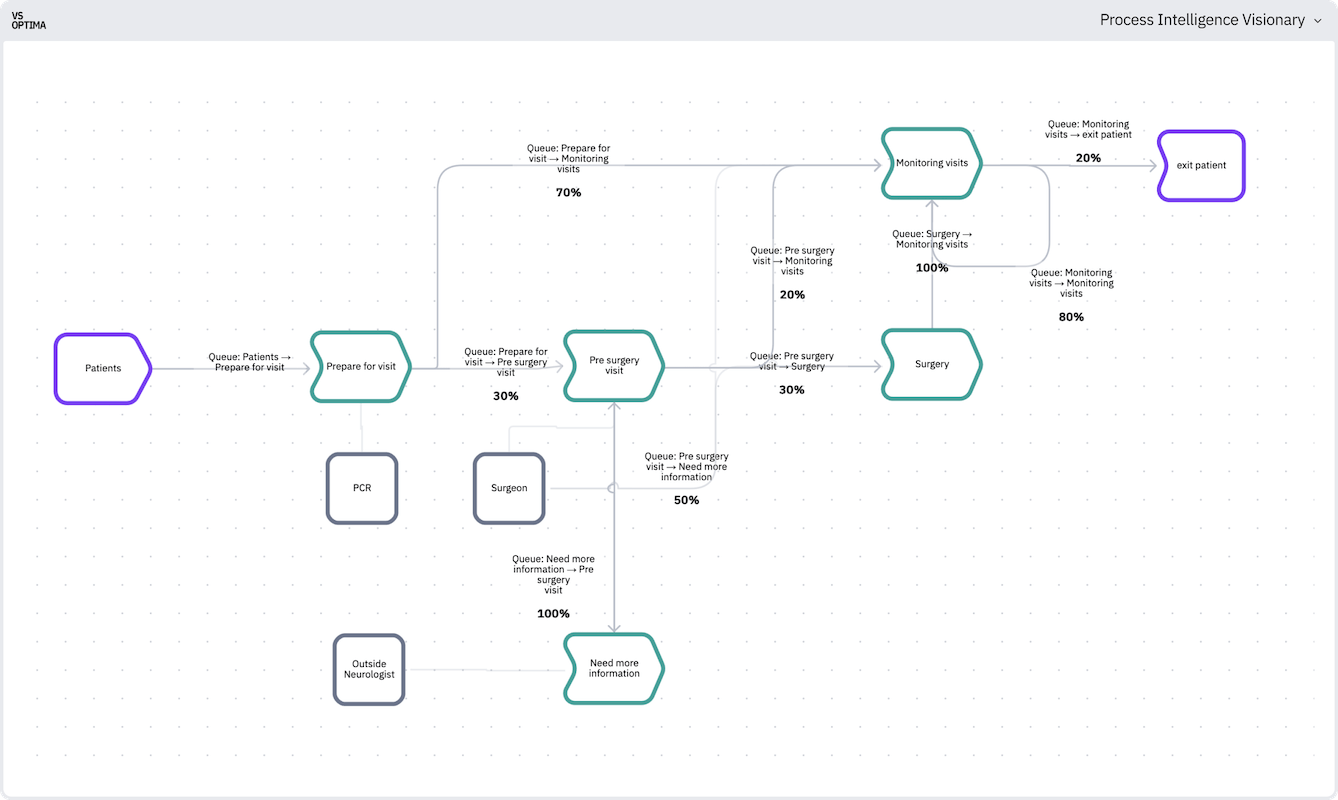 a process flowchart for a patient journey in a medical setting
